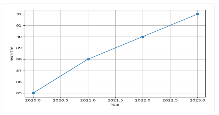 IIT Roorkee Reviews Trend Graph 2025